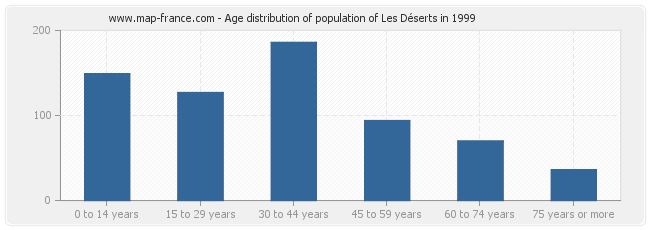 Age distribution of population of Les Déserts in 1999